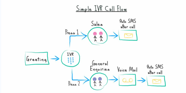 how-does-an-ivr-work-virtuivr-blog